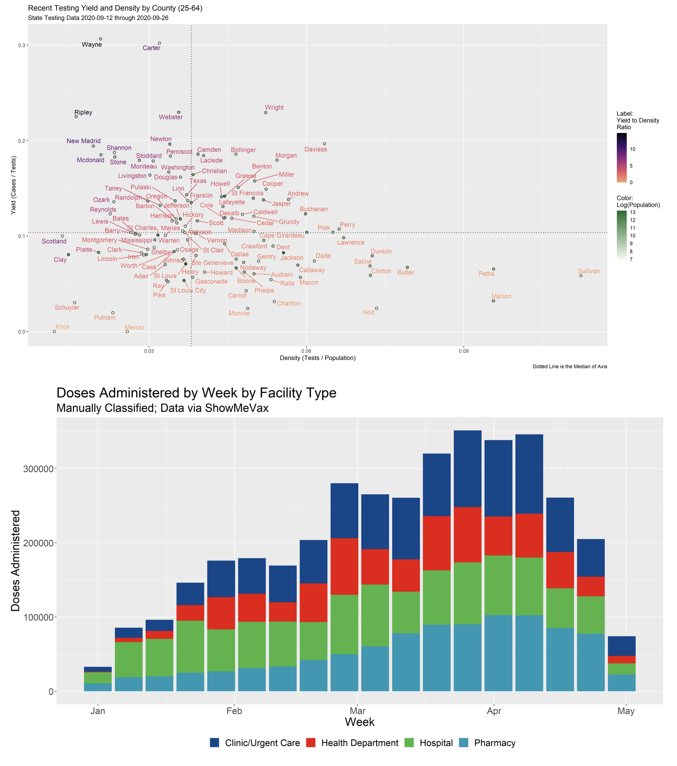 Graphics from Covid Testing and Vaccine Distribution Analysis