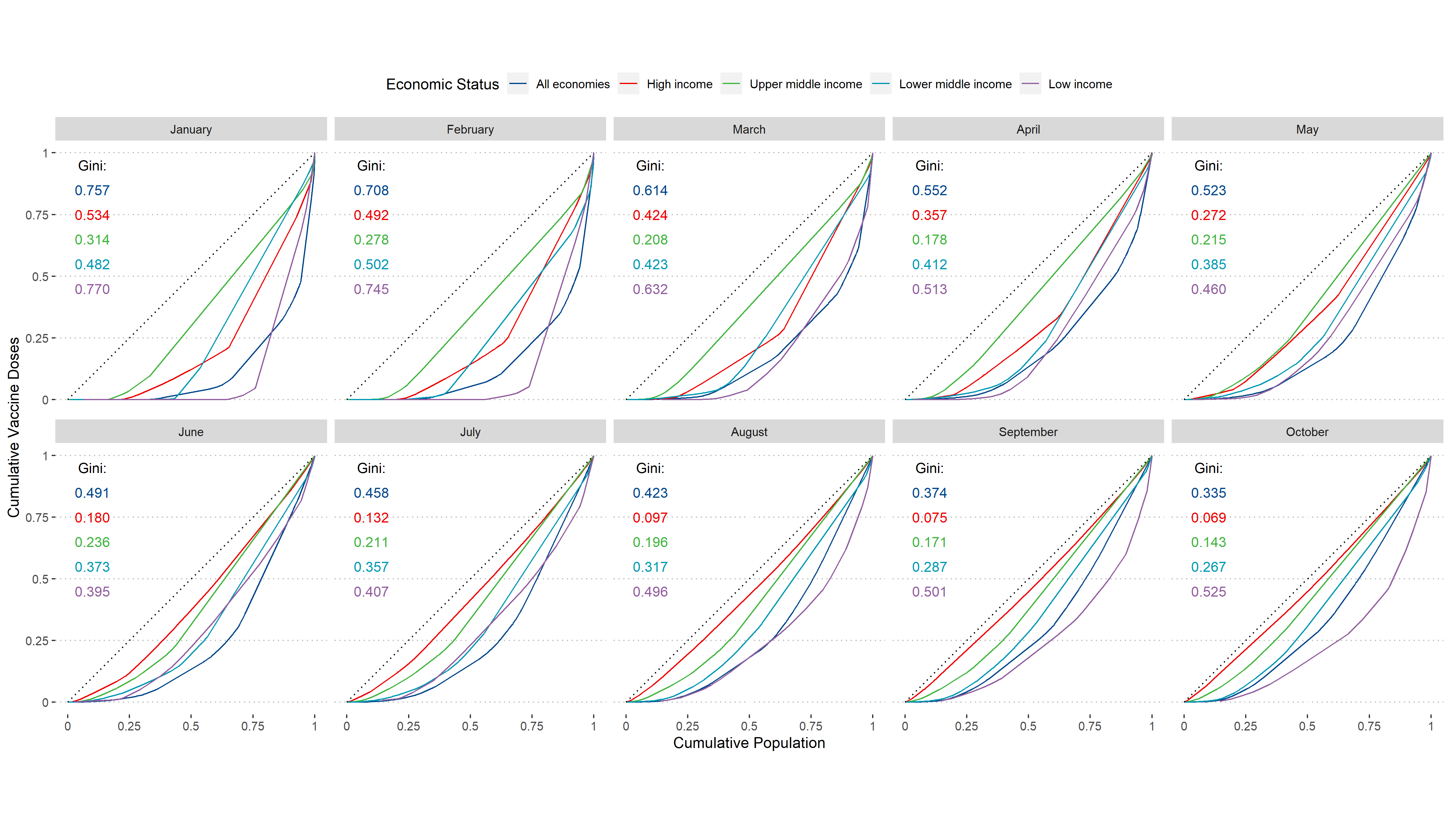 Time Series of Global Vaccine Equity Distribution