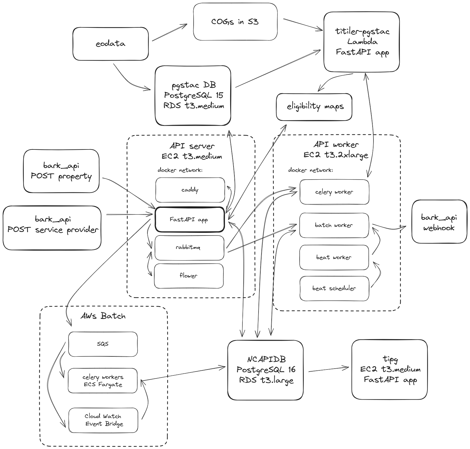 NCAPI Architecture Diagram