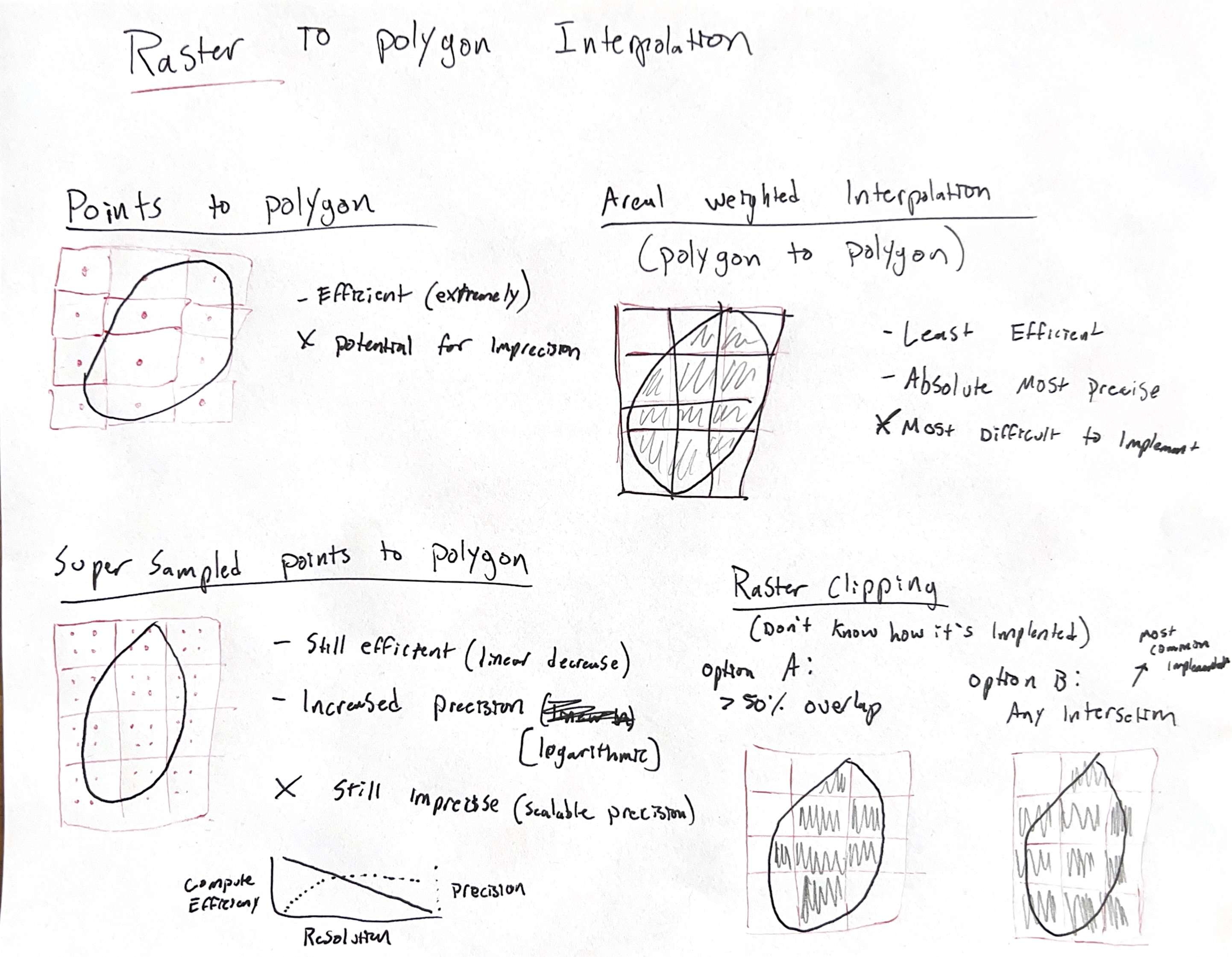 Sketch of Raster Interpolation Methods